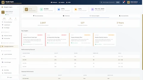 Historical Insights Dashboard - Predictive analytics with 2,847 promotions analyzed and performance by discount analysis
